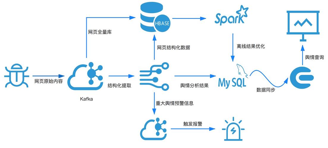 基于大数据的舆情分析系统架构