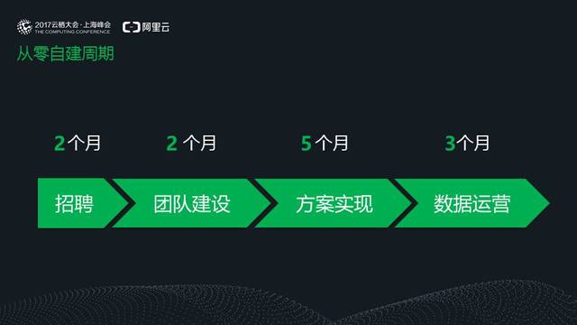 我们构想了2个计划,一是自建大数据系统;二是在成熟的产品基础上进行